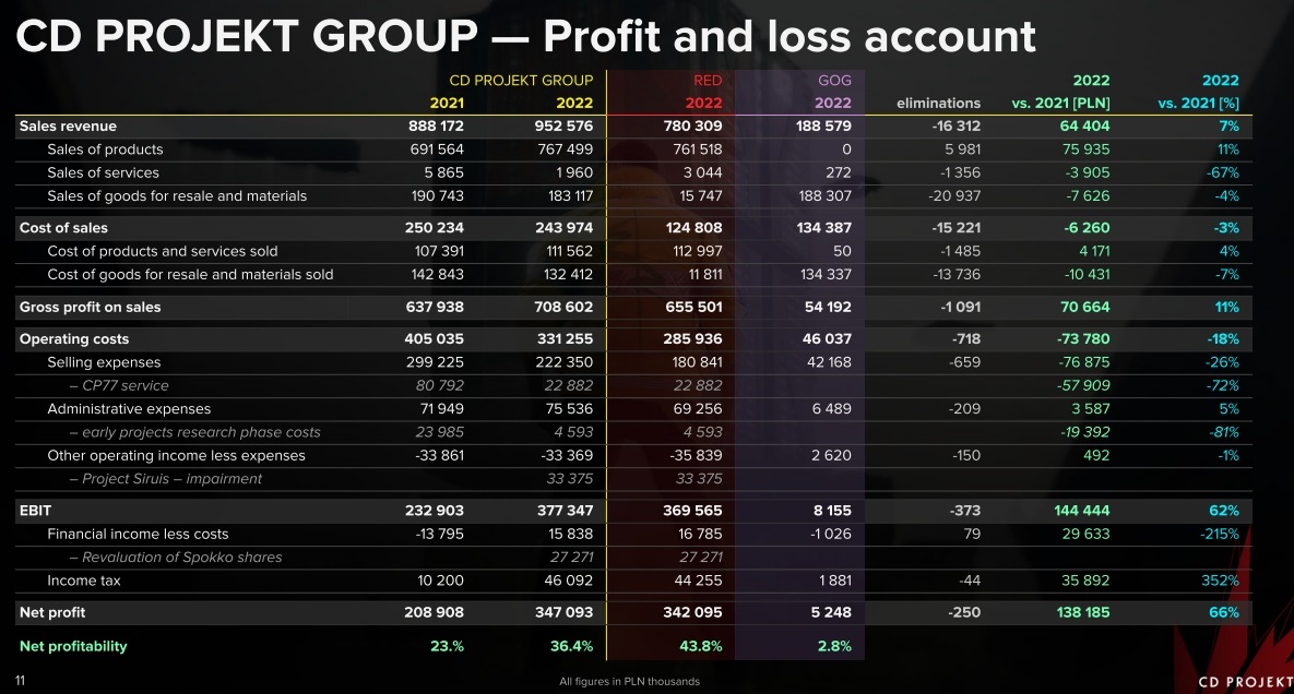 سود یا ضرر بازی Cyberpunk 2077